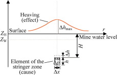 The future of underground spatial planning and the resulting potential risks from the point of view o