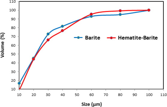 Delaminated iron ore (hematite-barite) as alternative weighting agent to barite in petroleum drilling