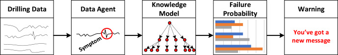 Petrol 18 946: Downhole failures revealed through ontology engineering