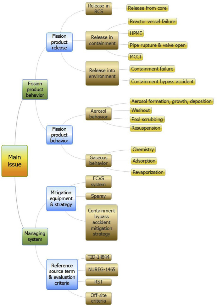 Development of a Korean roadmap for technical issue resolution for fission product behavior during se