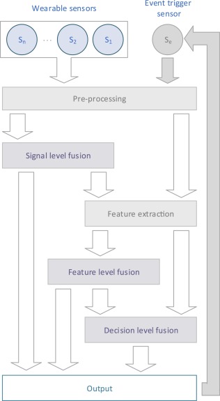 Application of data fusion techniques and technologies for wearable health monitoring