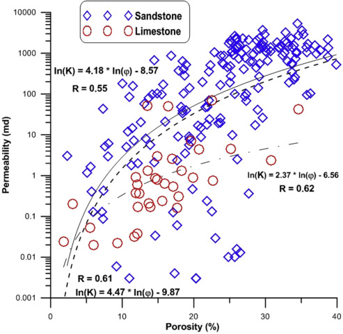 Controls of pore throat radius distribution on permeability