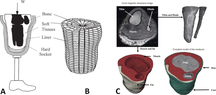 Finite element analysis of the amputated lower limb: A systematic review and recommendations