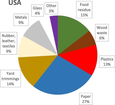 Potential of pyrolysis processes in the waste management sector