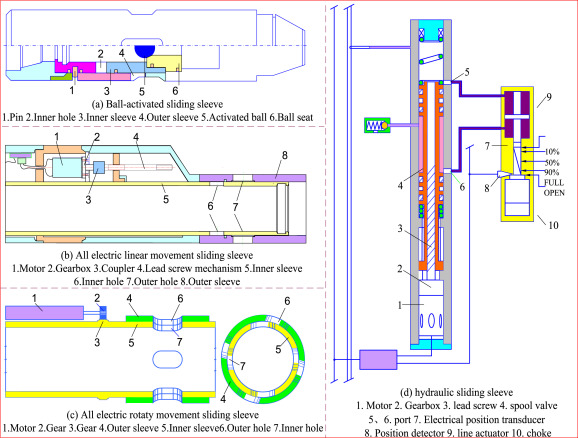 A novel intelligent sliding sleeve for shale oil and gas mining equipment