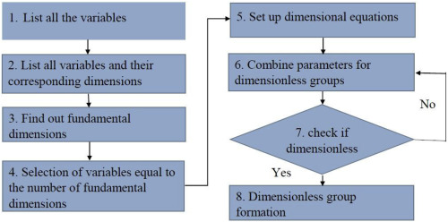 Development of scaling criteria for enhanced oil recovery: A review