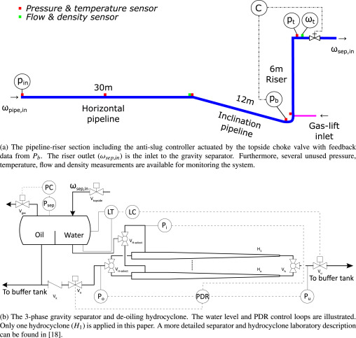 Influence of riser-induced slugs on the downstream separation processes