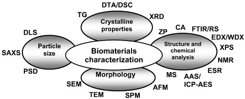 Instrumental methods and techniques for structural and physicochemical characterization of biomateria