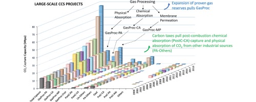 Carbon capture and storage technologies: present scenario and drivers of innovation