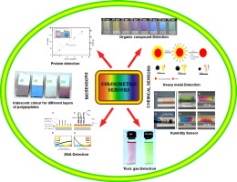 Colorimetric sensors for rapid detection of various analytes