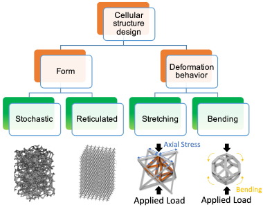 Metallic powder-bed based 3D printing of cellular scaffolds for orthopaedic implants: A state-of-the-