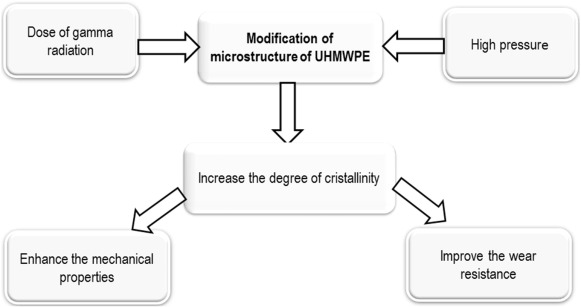 Advances in ultra high molecular weight polyethylene/hydroxyapatite composites for biomedical applica