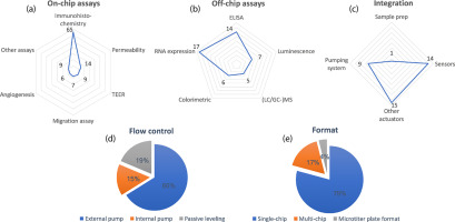 An end-user perspective on Organ-on-a-Chip: Assays and usability aspects