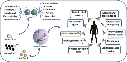 Nanomaterials made of non-toxic metallic sulfides: A systematic review of their potential biomedical 