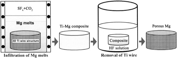 Porous magnesium-based scaffolds for tissue engineering