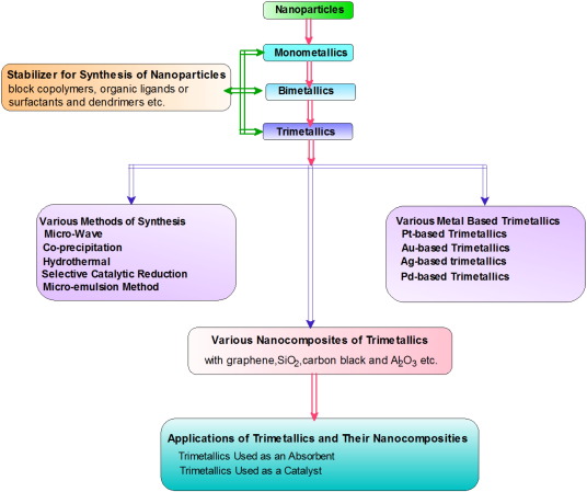 Revolution from monometallic to trimetallic nanoparticle composites, various synthesis methods and th