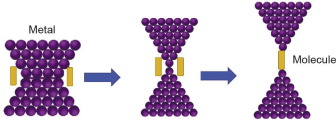 Advances in Molecular Electronics: A Brief Review