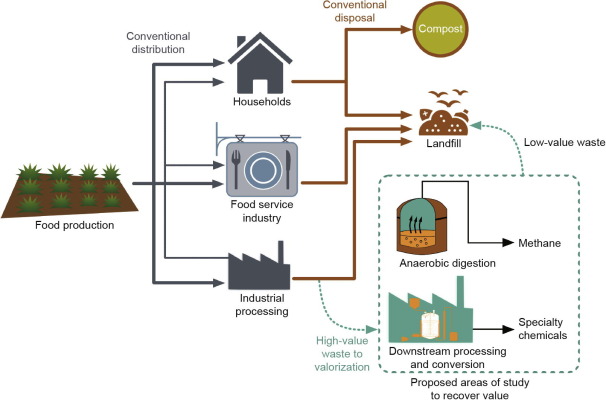 Comparing End-Use Potential for Industrial Food-Waste Sources