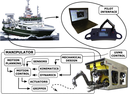 Underwater manipulators: A review