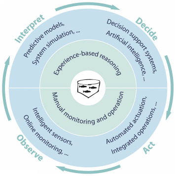 Precision fish farming: A new framework to improve production in aquaculture