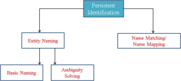 Mechanisms of Persistent Identification of Topological Entities in CAD Systems: A Review