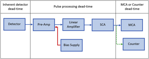 Radiation detector deadtime and pile up: A review of the status of science