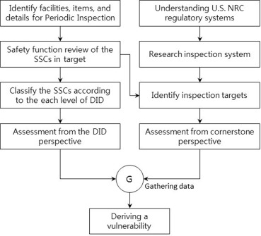 Review of the regulatory periodic inspection system from the viewpoint of defense-in-depth in nuclear