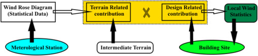 A review on the study of urban wind at the pedestrian level around buildings