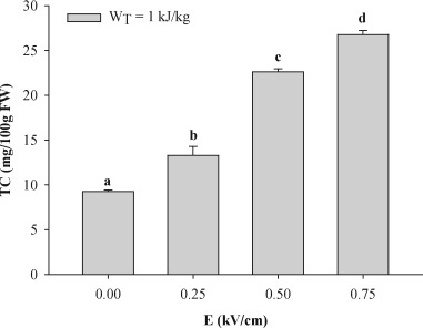 Improved extractability of carotenoids from tomato peels as side benefits of PEF treatment of tomato 