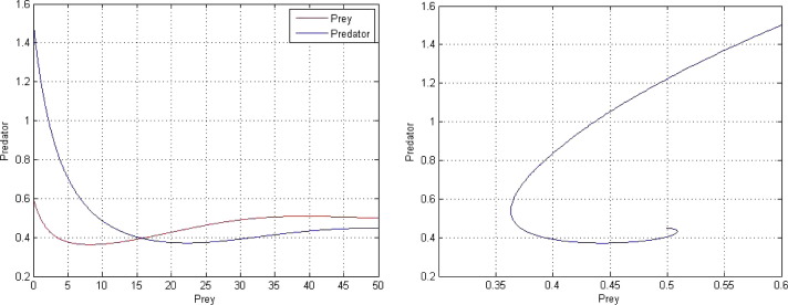 Dynamics of prey predator with Holling interactions and stochastic influences