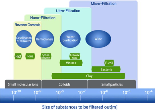 Nanofiltration systems and applications in wastewater treatment: Review article