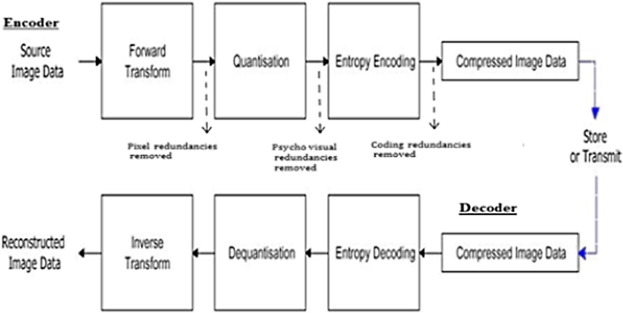 Energy efficient image coding techniques for low power sensor nodes: A review