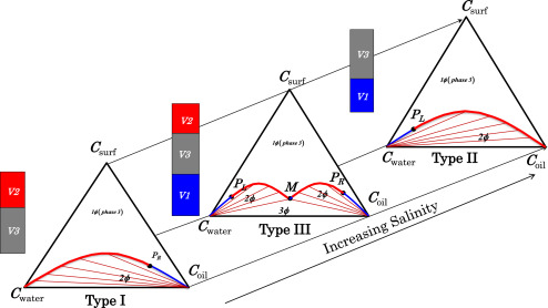 A new relative permeability model for chemical flooding simulators