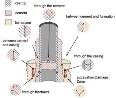 Well completion issues for underground gas storage in oil and gas reservoirs in China