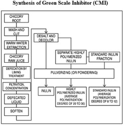 Developments in oilfield scale handling towards green technology-A review