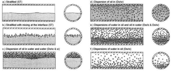 Pressure gradient correlations analysis for liquid-liquid flow in horizontal pipes