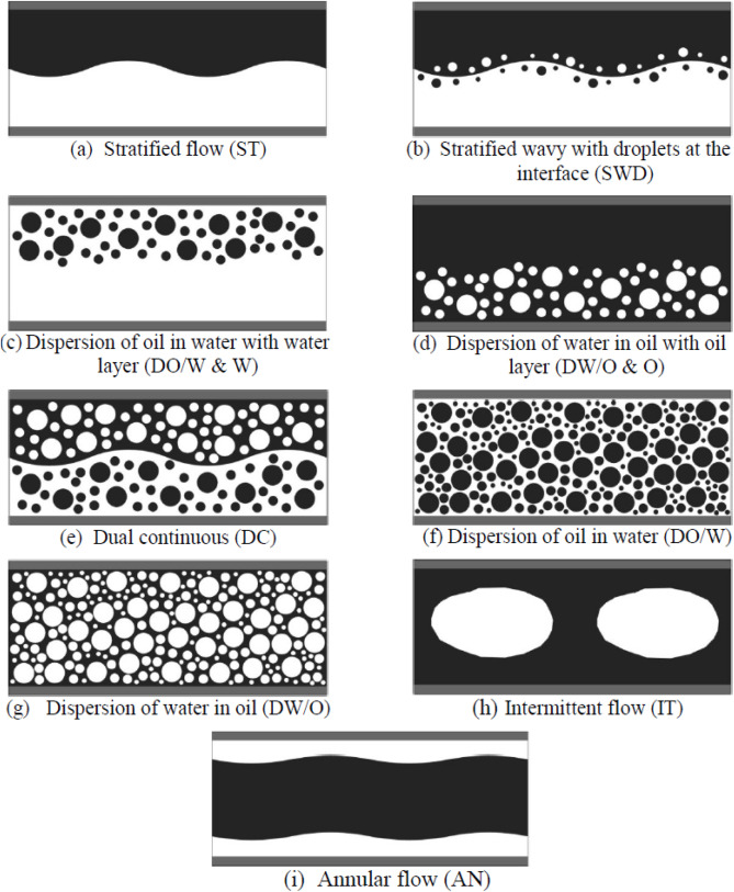 Liquid – Liquid horizontal pipe flow – A review