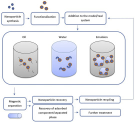 Potential applications of magnetic nanoparticles within separation in the petroleum industry