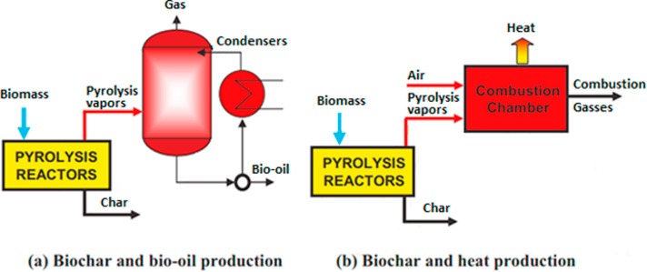 Pyrolysis of domestic based feedstock at temperatures up to 300 °C