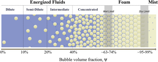 The rheological behavior of energized fluids and foams with application to hydraulic fracturing: Revi