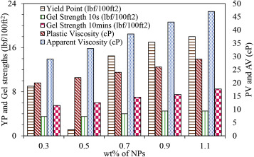 Effect of nanoparticles on the modifications of drilling fluids properties: A review of recent advanc