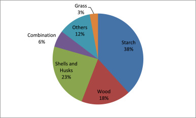 Using agro-waste materials as possible filter loss control agents in drilling muds: A review