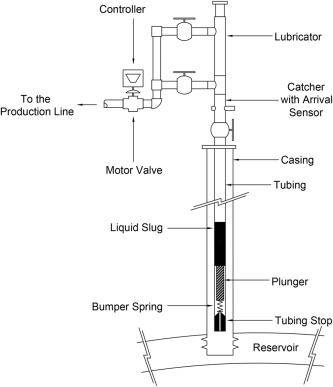 State Space Estimator for Plunger Lift