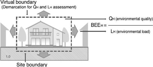 Including the building environmental efficiency in the environmental building rating systems