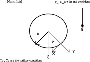 Heat and mass transfer characteristics of nanofluid over horizontal circular cylinder