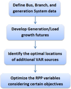 A review of meta-heuristic algorithms for reactive power planning problem