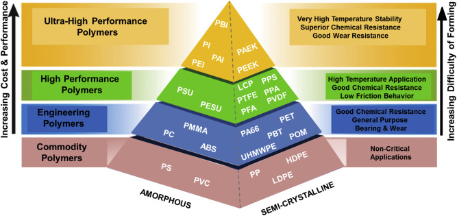 Polymer composites for tribological applications