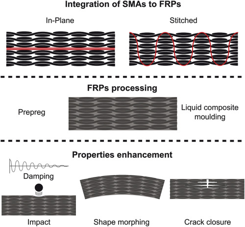 Shape memory alloys in fibre-reinforced polymer composites