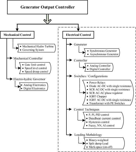 Review and experimental illustrations of electronic load controller used in standalone Micro-Hydro ge