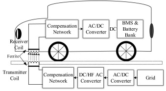 Review of static and dynamic wireless electric vehicle charging system